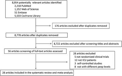 Optimal Positive End Expiratory Pressure Levels in Ventilated Patients Without Acute Respiratory Distress Syndrome: A Bayesian Network Meta-Analysis and Systematic Review of Randomized Controlled Trials